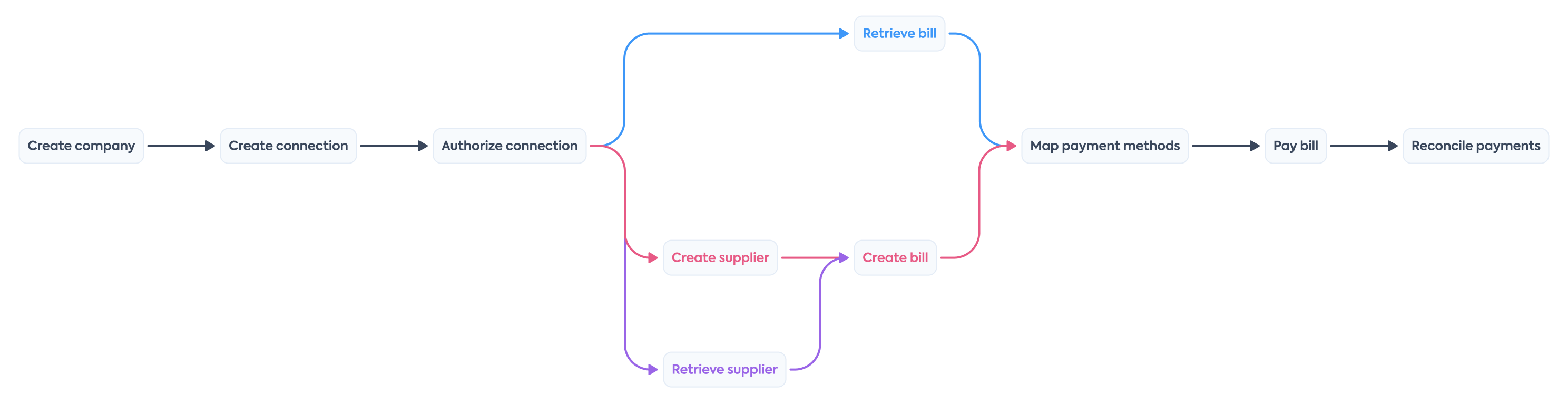 Accounts payable process flow including customer steps